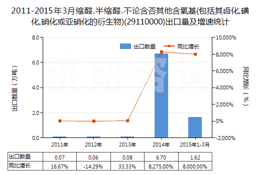 2011-2015年3月縮醛.半縮醛.不論含否其他含氧基(包括其鹵化,磺化,硝化或亞硝化的衍生物)(29110000)出口量及增速統(tǒng)計(jì)